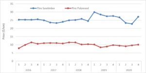 Cover photo for Pine Sawtimber Prices in North Carolina Rebounded to the Pre-COVID Level