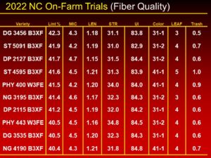 Cover photo for Fiber Quality Results for the 2022 NC on-Farm Cotton Variety Evaluation Program